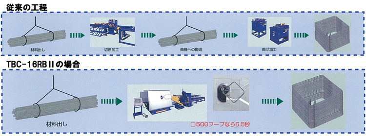 TBC-16RBⅡの工程